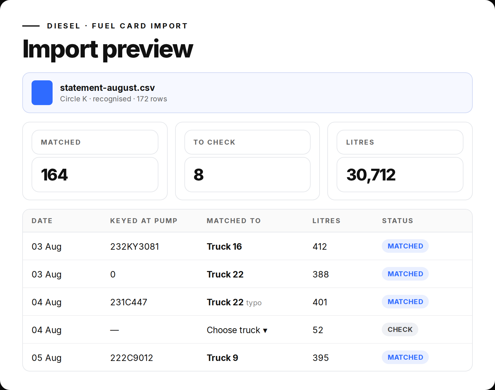Overhaul fuel card import preview: a Circle K statement recognised, 164 fills matched, 8 to check, and rows showing what was keyed at the pump against the truck it was matched to