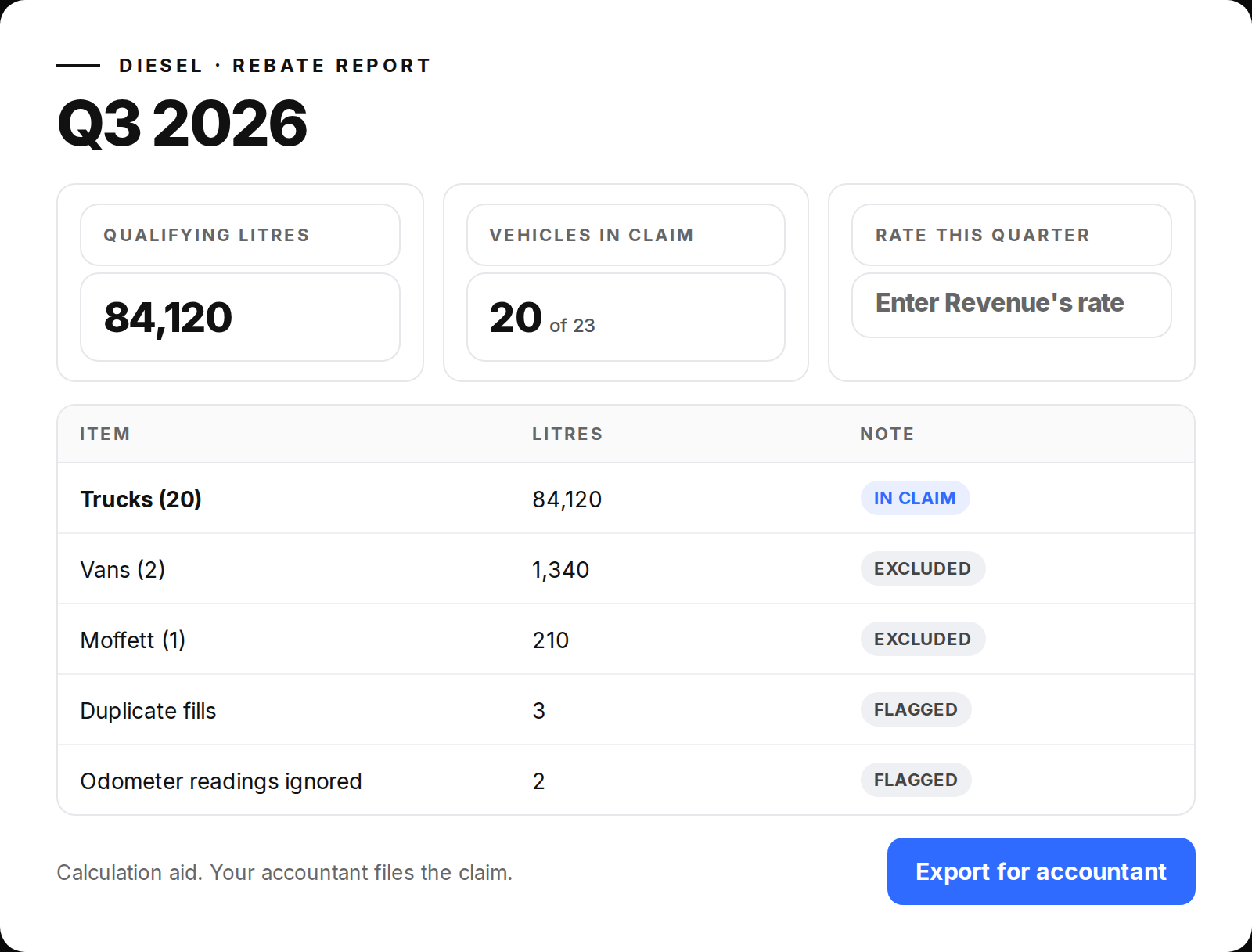 Overhaul diesel rebate report for a quarter: qualifying litres, vehicles in the claim, a field for Revenue's rate, excluded vans and Moffett, flagged duplicates, and an export for the accountant