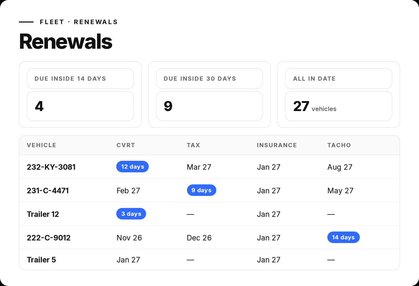 Overhaul renewals: counts due inside 14 and 30 days, and a table of CVRT, tax, insurance and tacho dates per vehicle with due-soon tags