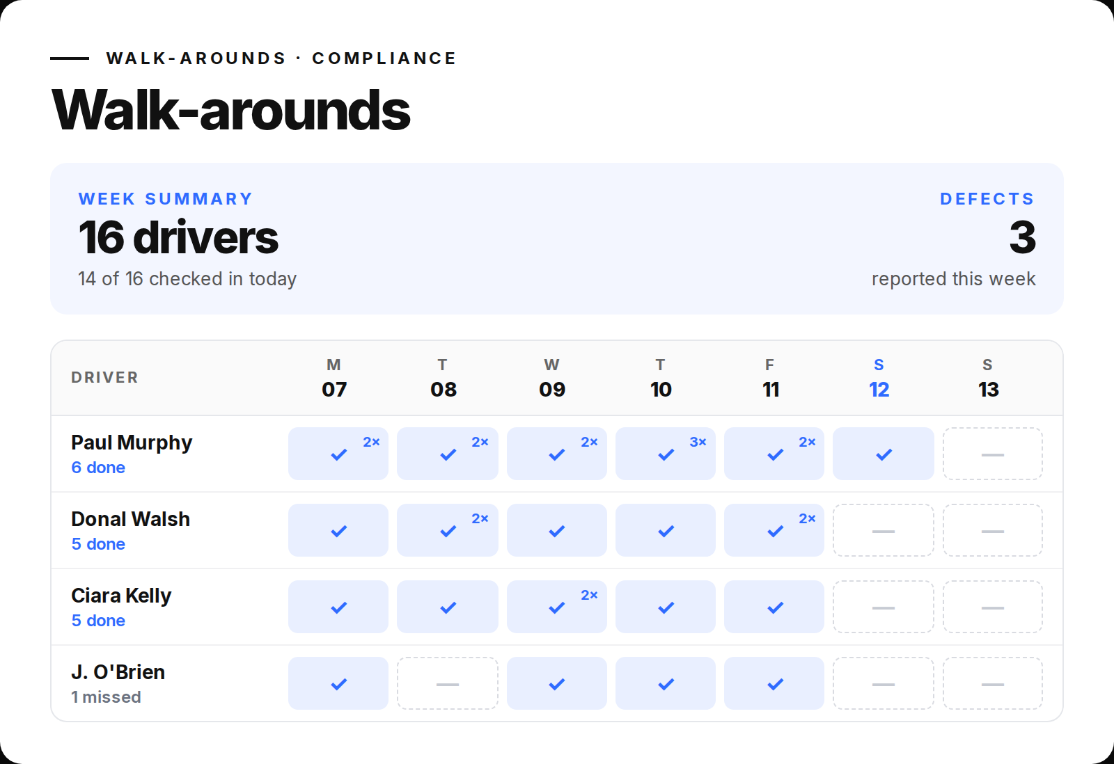 Overhaul walk-arounds: week summary of drivers checked in and defects reported, and a grid of daily checks per driver