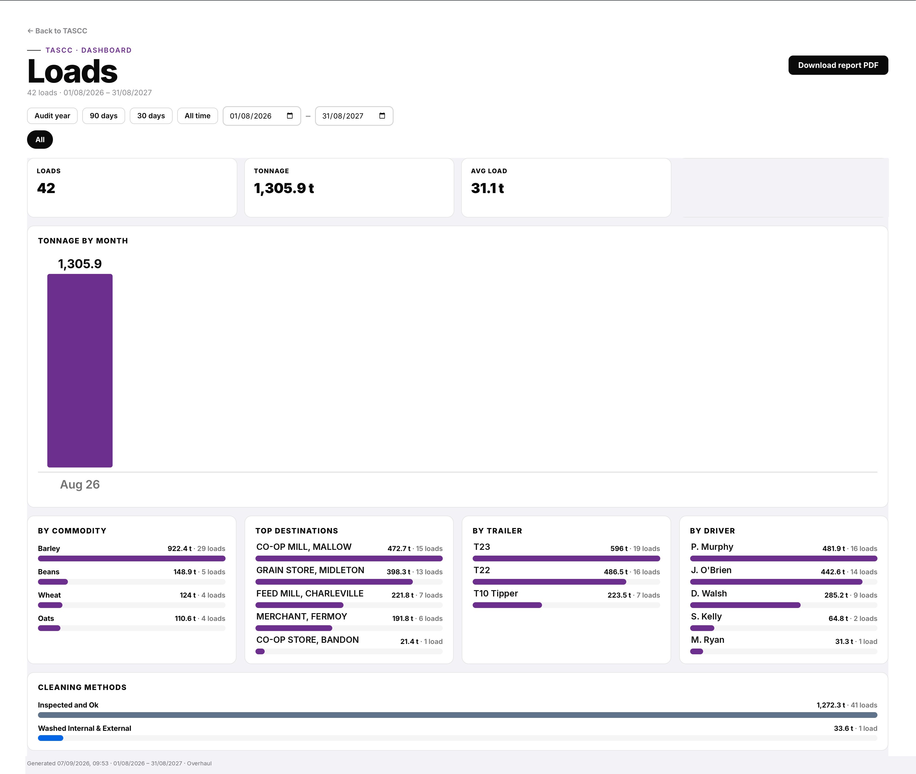 Overhaul TASCC dashboard: loads, tonnage and average load for the audit year, tonnage by month, and tables by commodity, destination, trailer, driver and cleaning method, with a Download report PDF button
