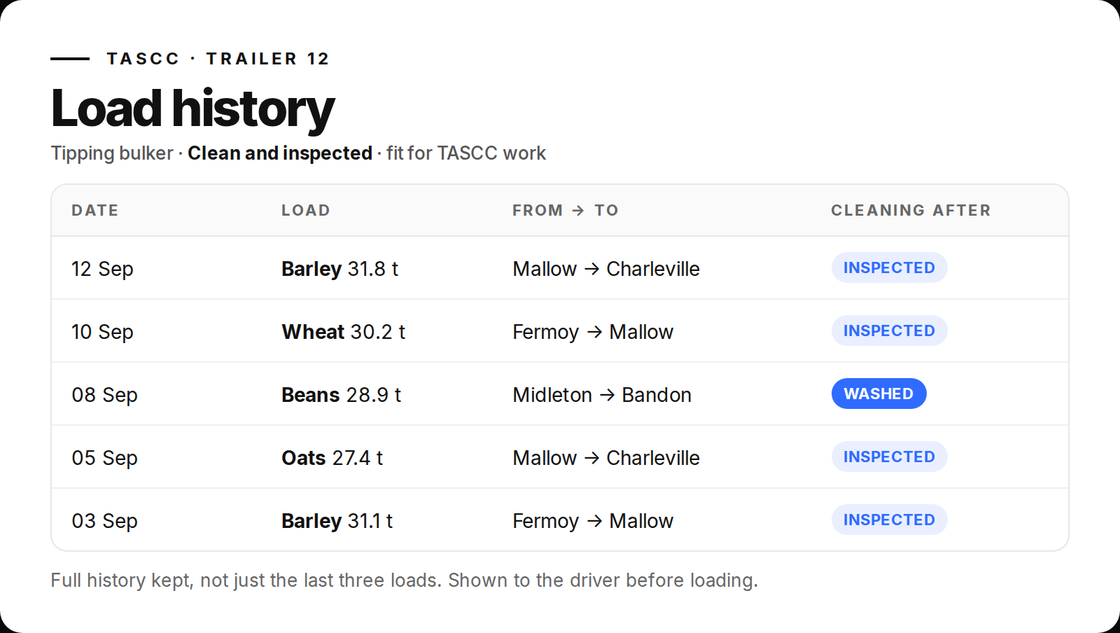 Overhaul TASCC load history for Trailer 12: date, load and tonnage, route, and the cleaning recorded after each load